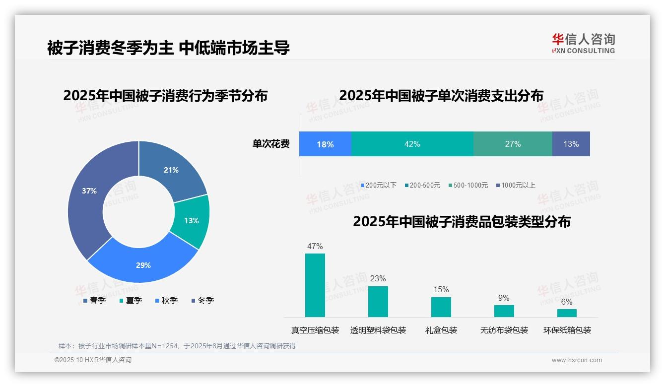 华信人咨询报告出炉，指出81%被子购买发生在电商平台-2025年10月-被子-38