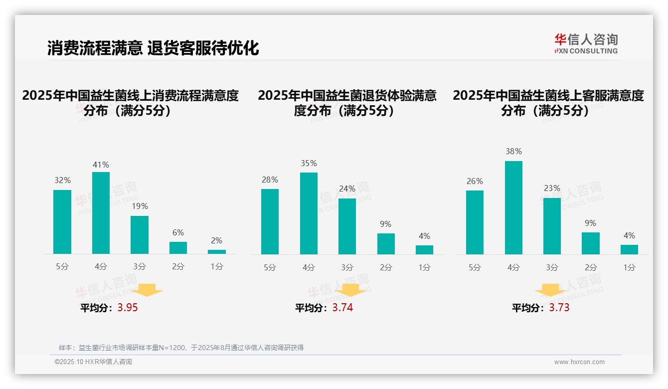 决策参考：华信人咨询报告强调31%消费者偏好医生推荐益生菌-2025年10月-益生菌-38