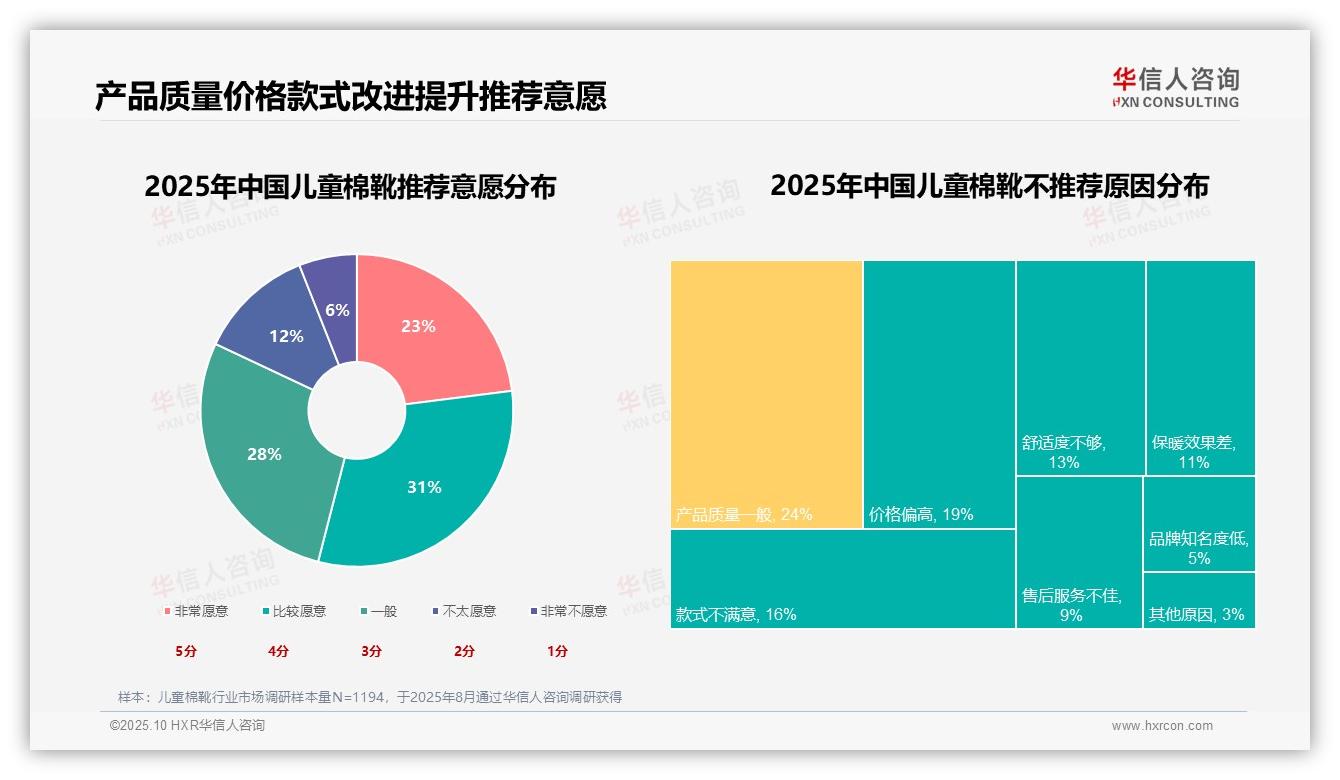 孩子脚长大驱动27%购买决策——引自华信人咨询消费者调研报告-2025年10月-儿童棉靴-38