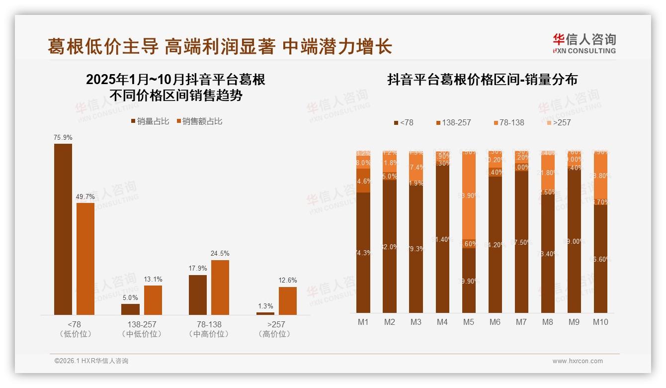华信人咨询独家披露：仅6.4%销量贡献27%销售额，高端葛根溢价空间巨大-2026年1月-葛根-38