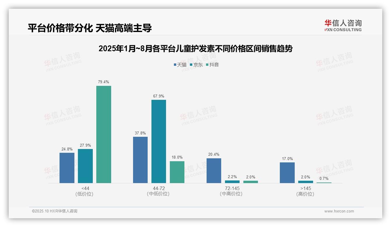 抖音平台低价销量79.4%消费趋势分析，华信人咨询报告给出权威数据-2025年10月-儿童护发素-38