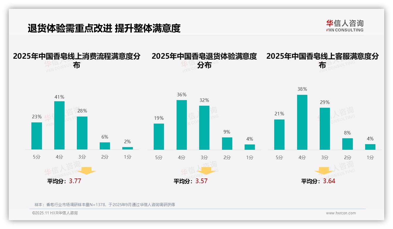华信人咨询报告出炉，指出37%香皂消费者偏好社交媒体广告-2025年11月-香皂-38