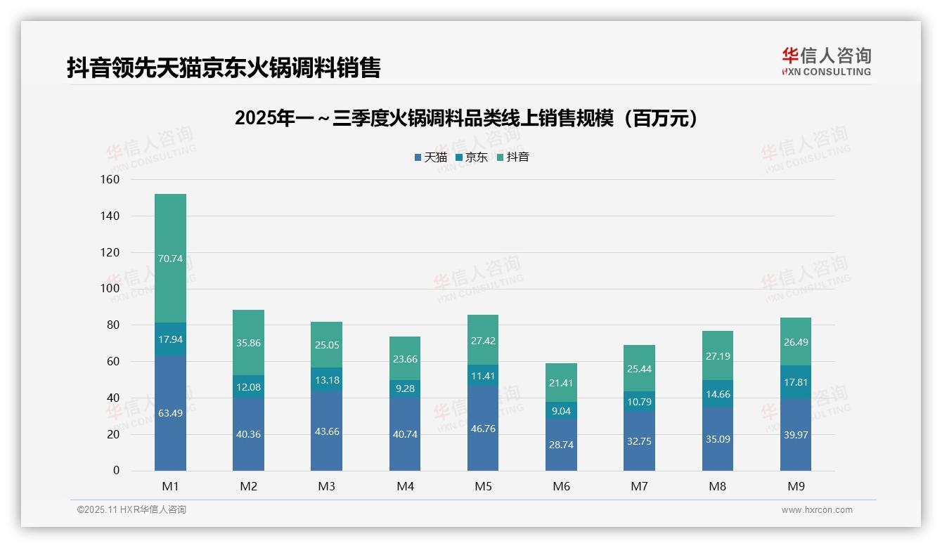 低价产品销量占比65.2%主导市场——华信人咨询数据解读-2025年11月-火锅调料-38