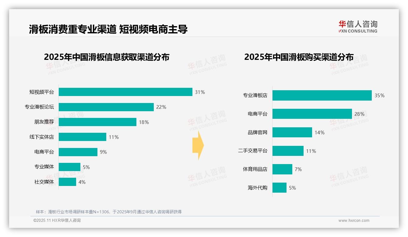 35%滑板消费者首选专业店铺，该趋势获华信人咨询报告支持-2025年11月-滑板-38