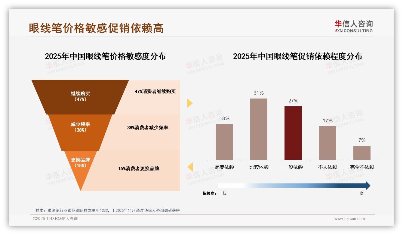 华信人咨询独家披露：50~100元价格带41%接受度最高，150元以上仅13%需求有限-2026年1月-眼线笔-38