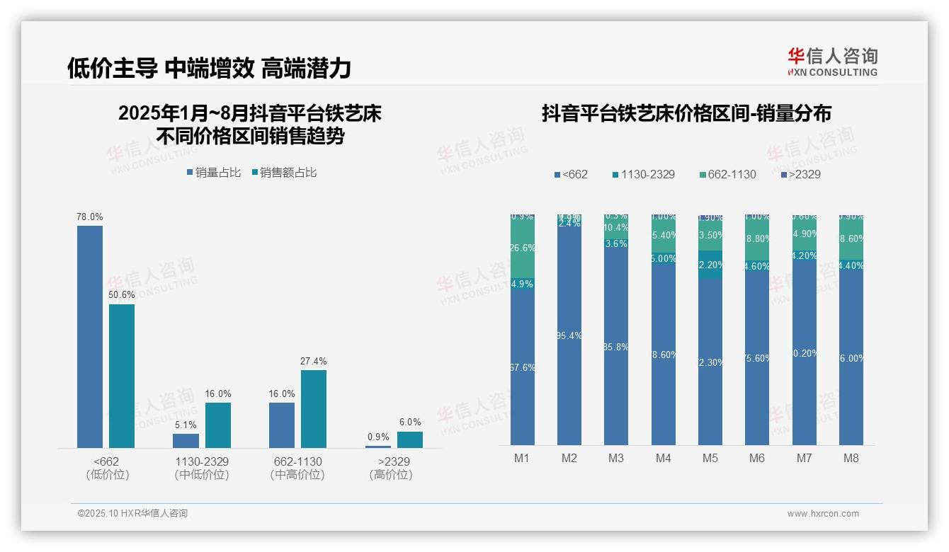 华信人咨询报告核心结论：铁艺床低价产品销量占比78%-2025年10月-铁艺床-38