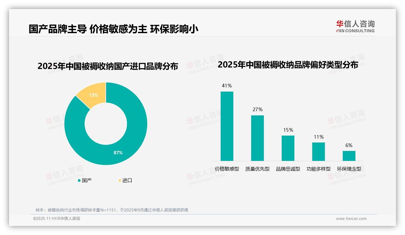 87%消费者选择国产品牌——华信人咨询最新报告证实-2025年11月-被褥收纳-38