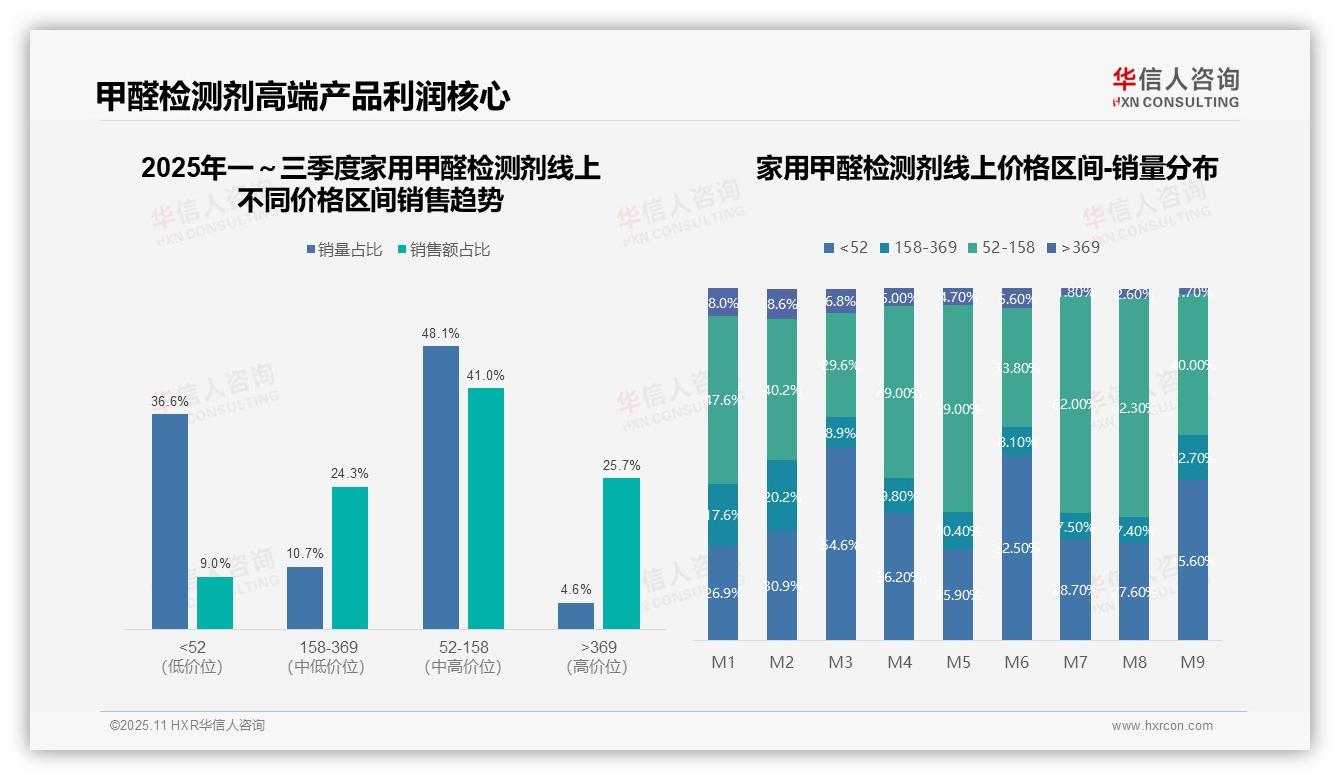 数据说话：华信人咨询报告指出抖音销售额占比78.3%主导家用甲醛检测剂市场-2025年11月-家用甲醛检测剂-38