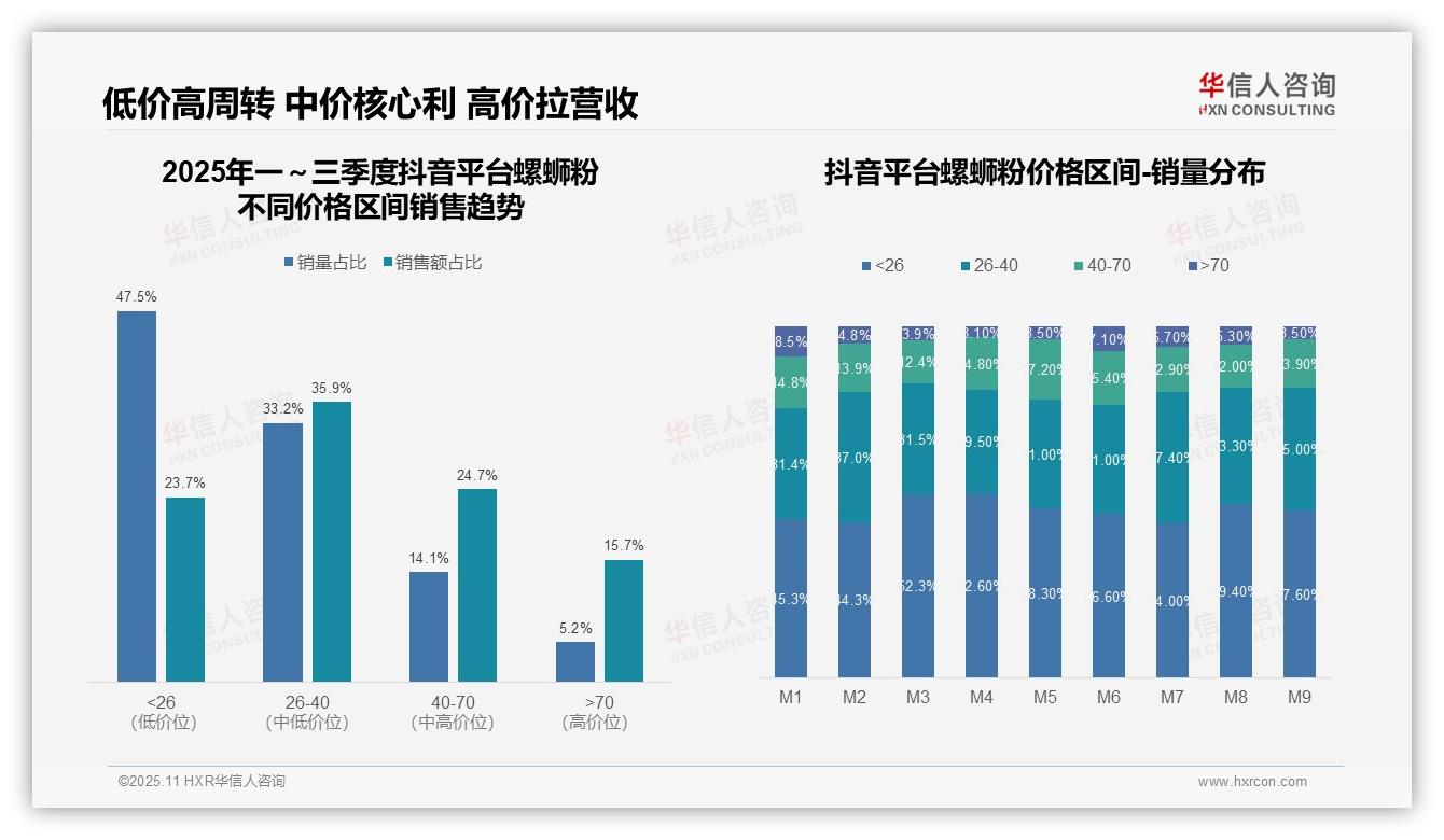 重磅发现：京东螺蛳粉高端贡献51.4%销售额，华信人咨询报告发布-2025年11月-螺蛳粉-38