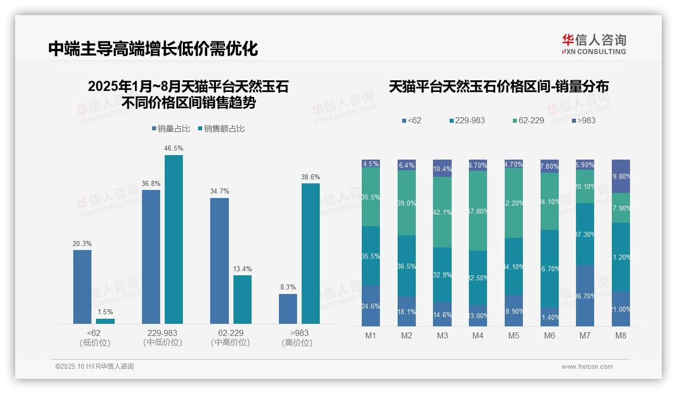 直播带货贡献38.2%高客单价，华信人咨询报告完整数据已发布-2025年10月-天然玉石-38
