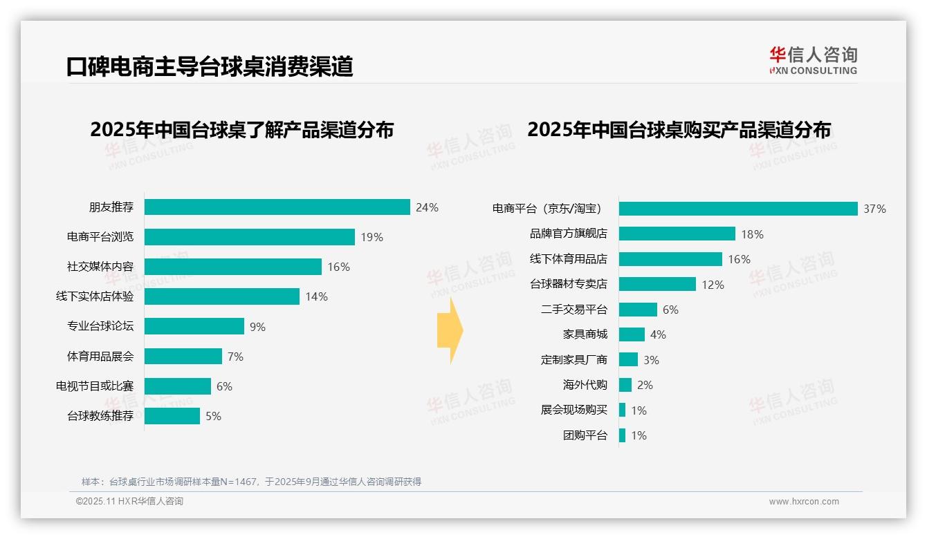 66%消费者偏好中高端台球桌，华信人咨询报告完整数据已发布-2025年11月-台球桌-38