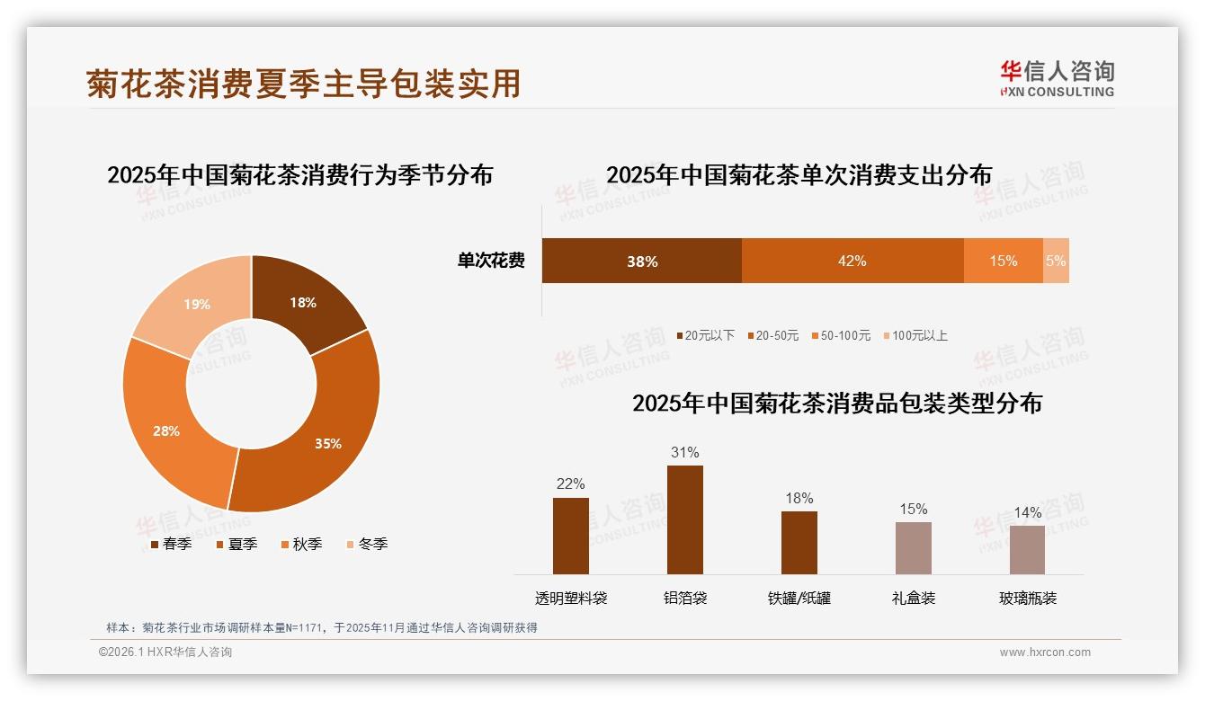 每周53%用户把菊花茶当日常饮品，华信人咨询数据洞察：中低价位42%主导市场-2026年1月-菊花茶-38