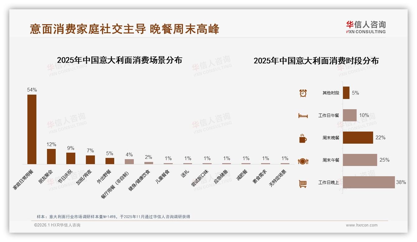 华信人咨询市场扫描：70%复购率意大利面品牌仍被38%价格因素撬走用户-2026年1月-意大利面-38
