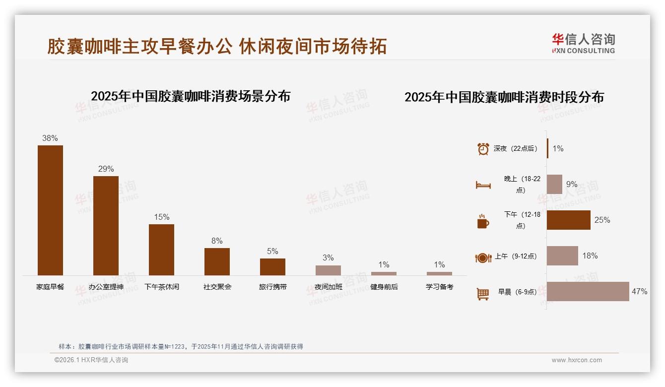70%高频用户催生胶囊咖啡订阅制商机，华信人咨询行业观察-2026年1月-胶囊咖啡-38
