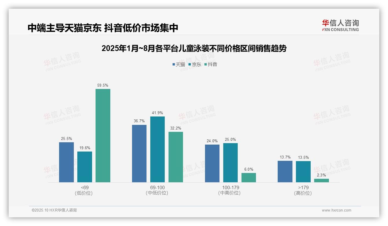 华信人咨询报告出炉，指出抖音儿童泳装低价销量占比78.6%-2025年10月-儿童泳装-38