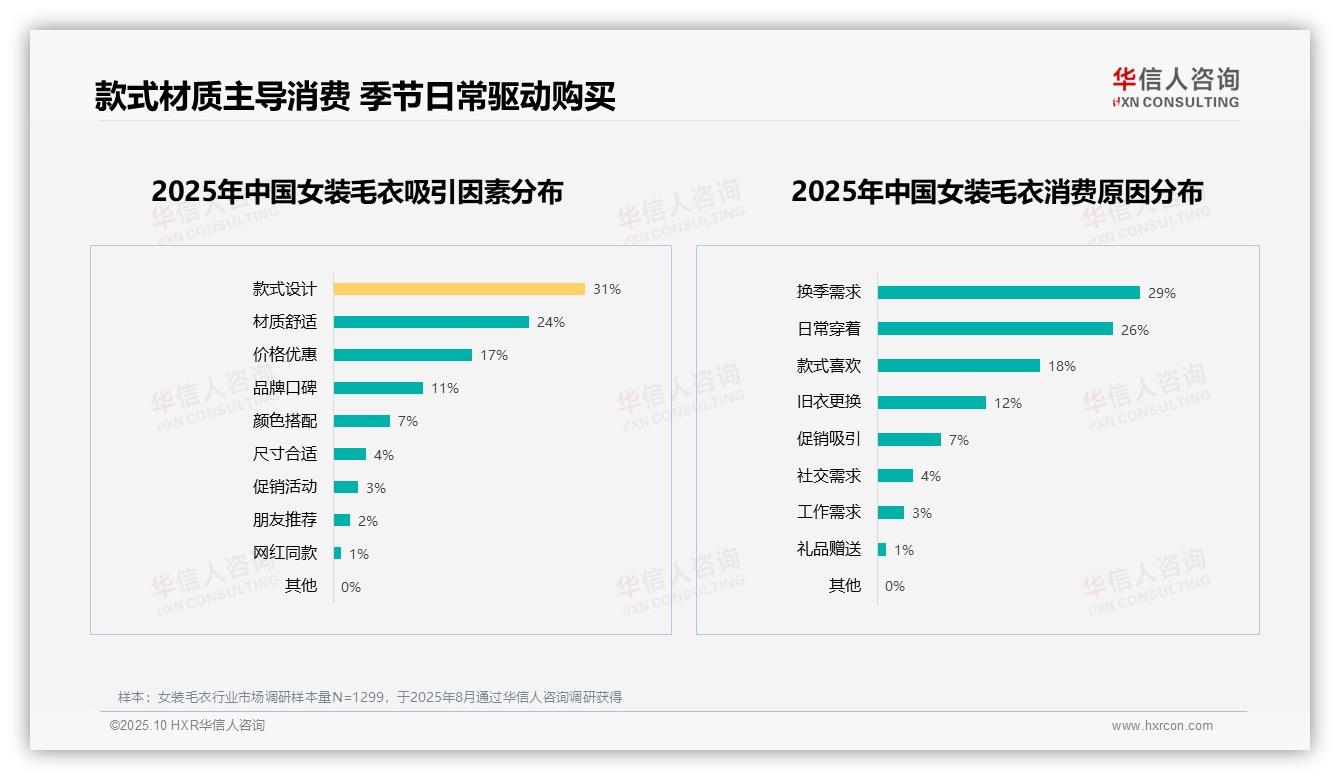 款式设计31%主导购买因素——华信人咨询白皮书核心观点-2025年10月-女装毛衣-38