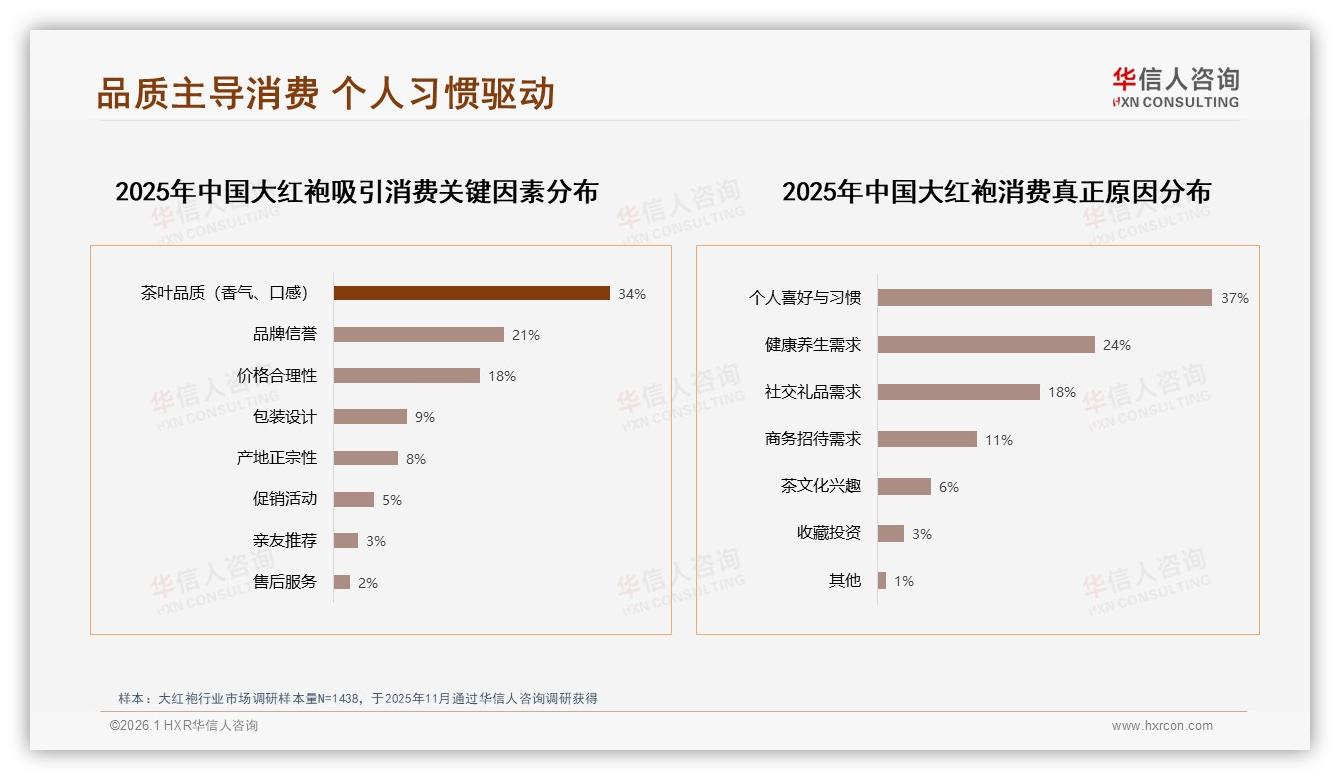 传统正岩大红袍偏好率29%领先小众有机产品仅9%——华信人咨询大红袍品类年报-2026年1月-大红袍-38