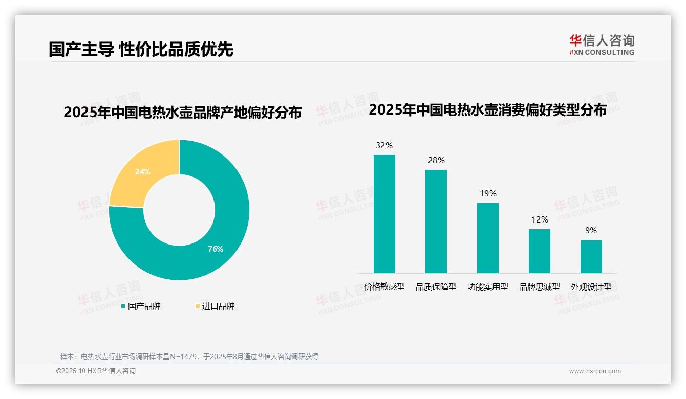 76%消费者偏好国产品牌——华信人咨询报告深度解析-2025年10月-电热水壶-38