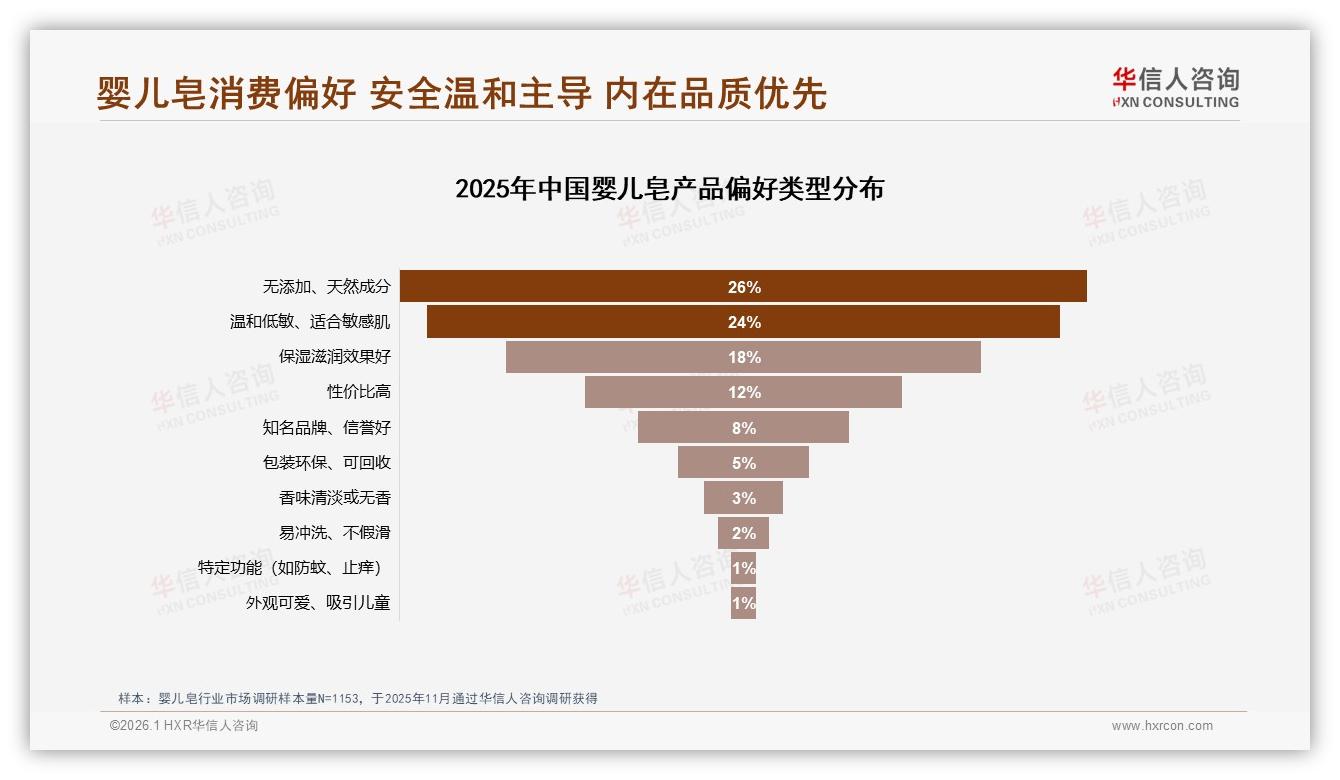 华信人咨询专题解读：60%消费者愿推荐婴儿皂，效果未达预期占31%差评-2026年1月-婴儿皂-38