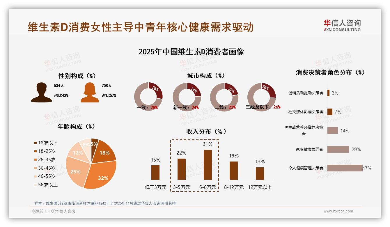 26到35岁人群32%占比驱动维生素D销量，品牌如何抓住中青年刚需——华信人咨询报告披露-2026年1月-维生素D-38