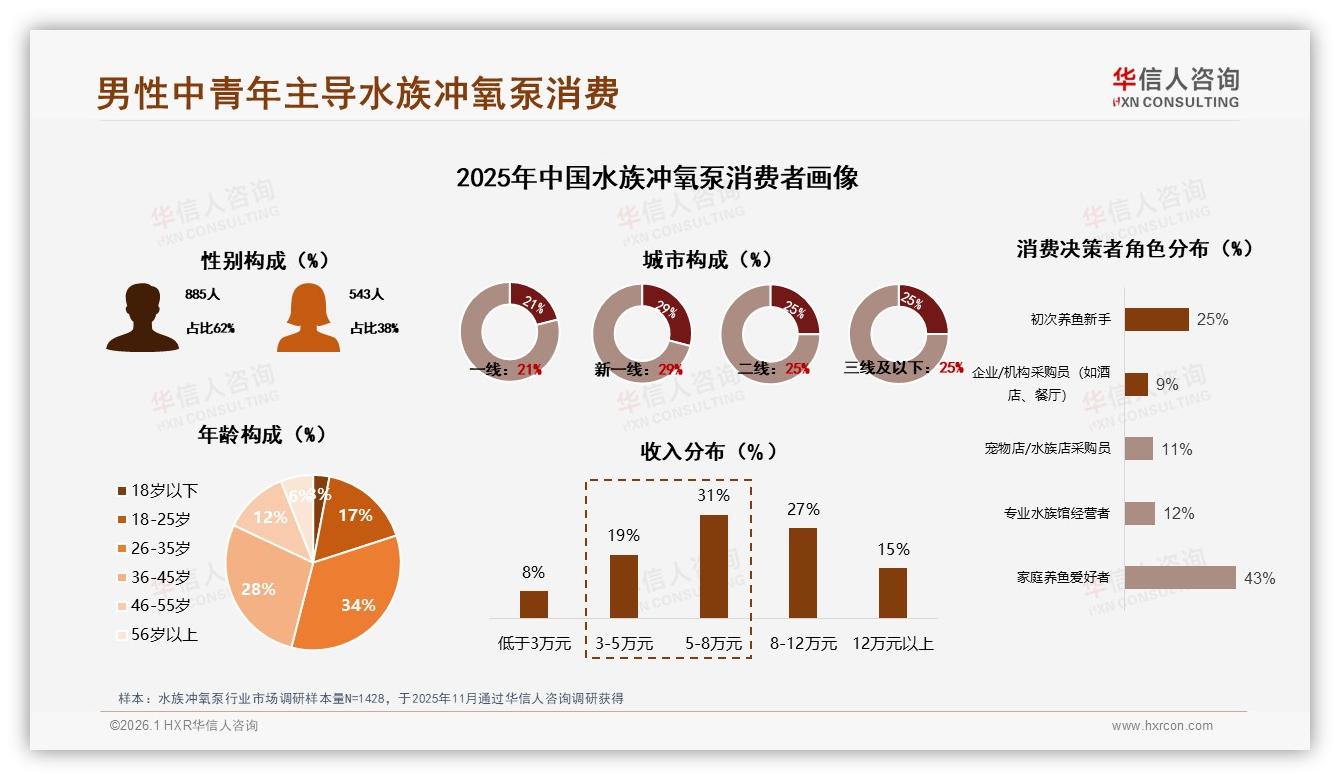 华信人咨询权威发布：26~45岁男性占比62%驱动水族冲氧泵静音升级刚需-2026年1月-水族冲氧泵-38