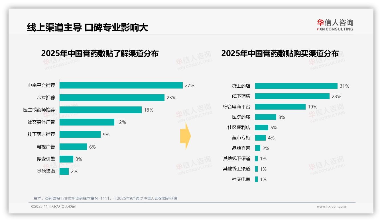 34%膏药敷贴消费集中在冬季，华信人咨询年度报告精华-2025年11月-膏药敷贴-38