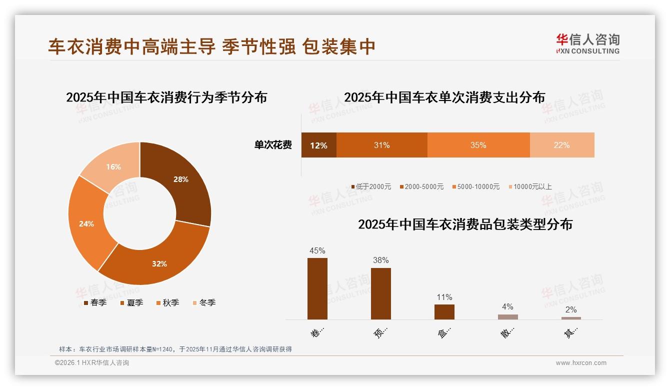 华信人咨询数据洞察：53%消费者愿向亲友推荐车衣，价格高仍成27%劝退点-2026年1月-车衣-38