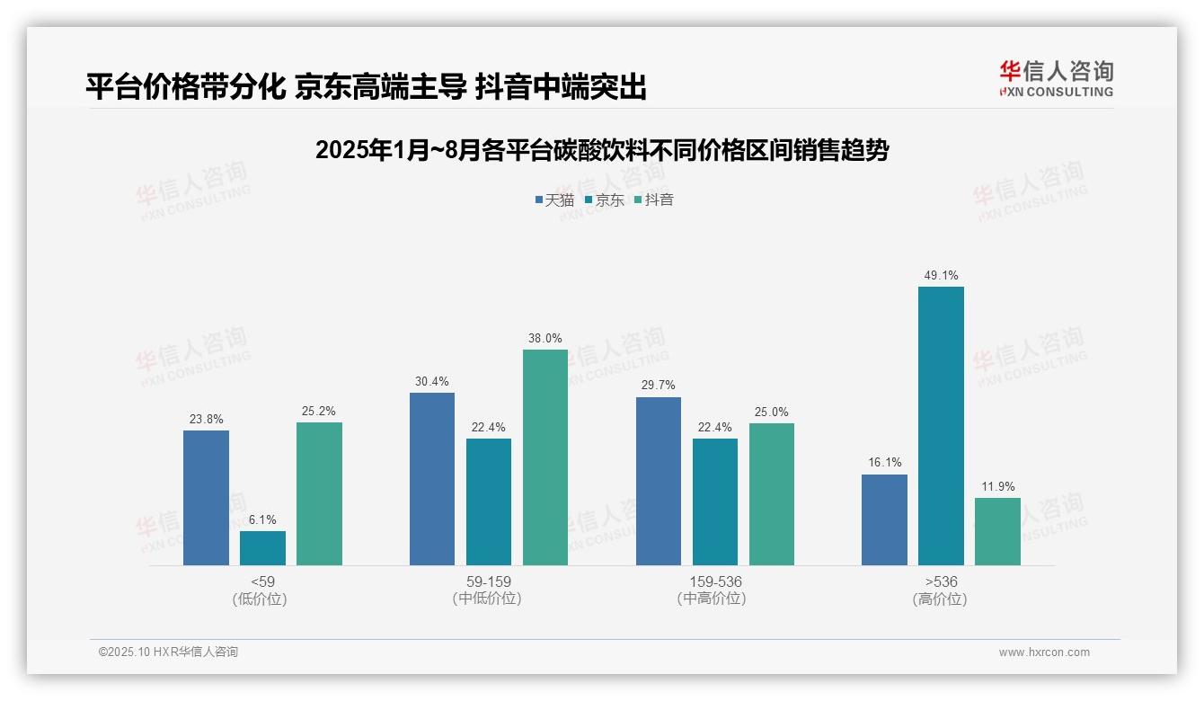 华信人咨询报告解读：为何说京东碳酸饮料高端销售额占比49.1%-2025年10月-碳酸饮料-38