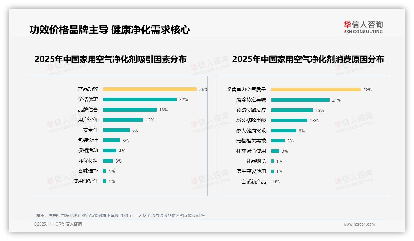 32%消费者购买家用空气净化剂为改善室内空气质量——华信人咨询研究报告关键发现-2025年11月-家用空气净化剂-38