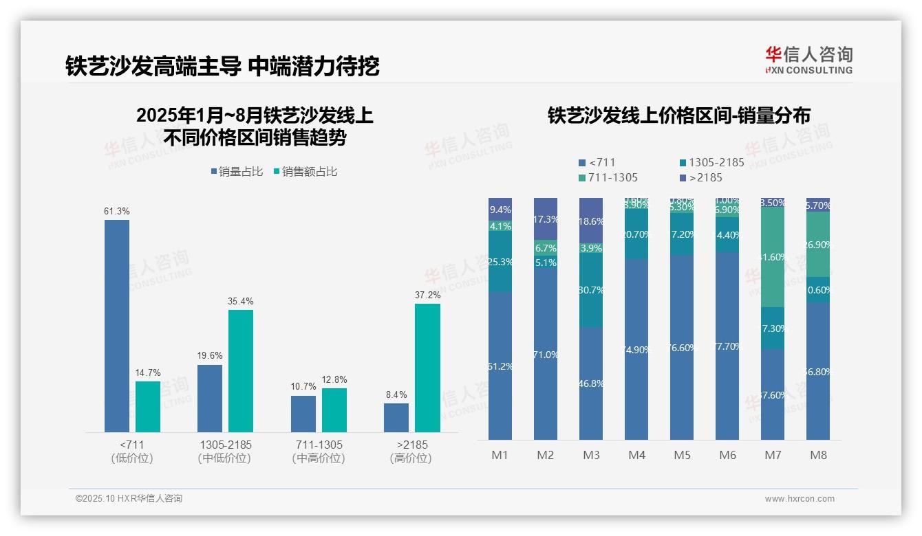 京东占铁艺沙发线上销售60%份额，该趋势获华信人咨询报告支持-2025年10月-铁艺沙发-38