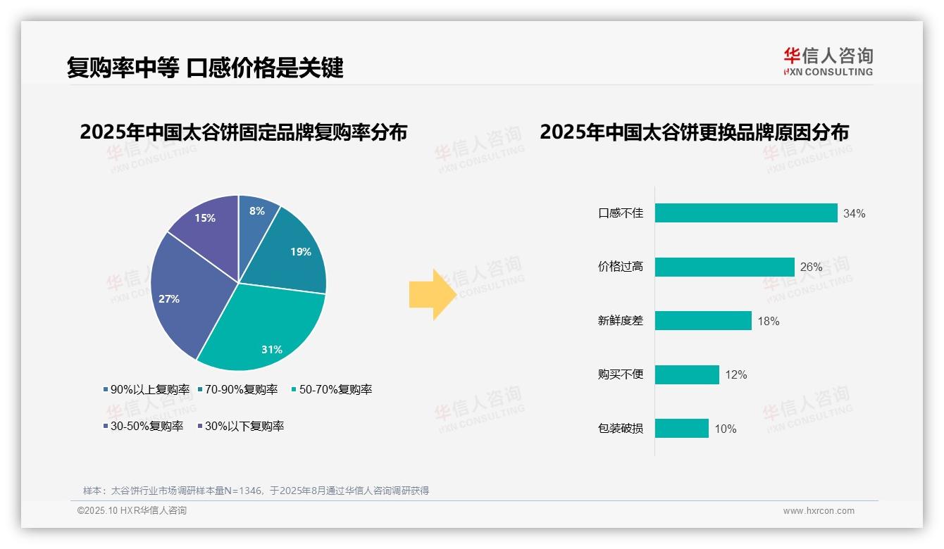 决策参考：华信人咨询报告强调34%消费者因口感不佳更换品牌-2025年10月-太谷饼-38