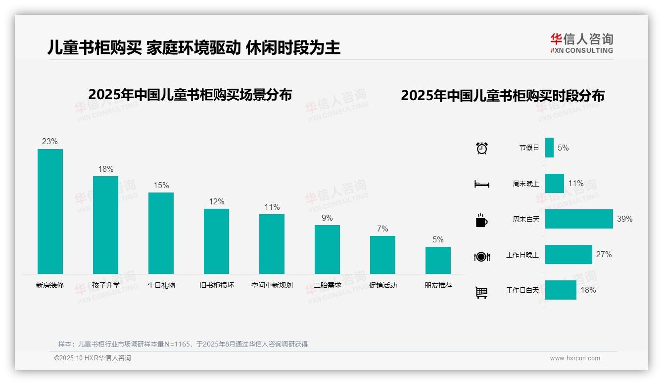 官方数据：华信人咨询报告显示37%消费者偏好中档价位儿童书柜-2025年10月-儿童书柜-38