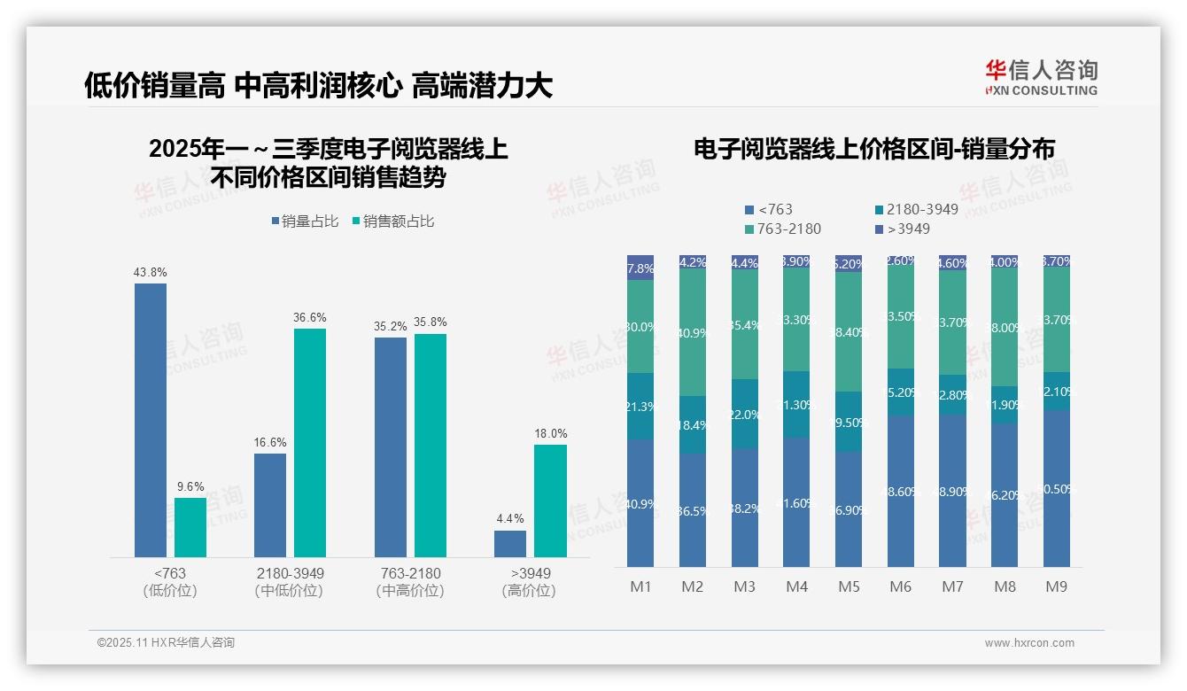 华信人咨询报告揭示：电子阅览器低价销量占比43.8%消费者偏好明显-2025年11月-电子阅览器-38