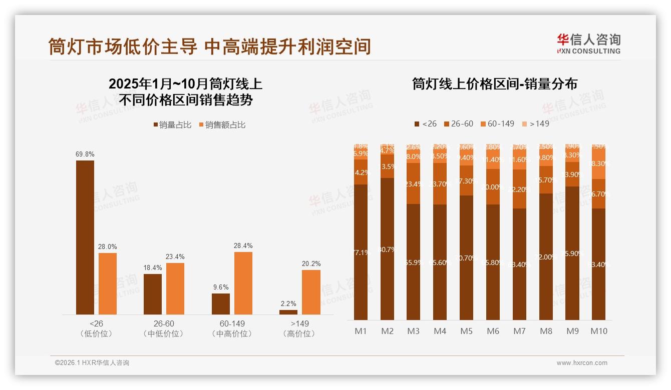 华信人咨询年度复盘：50~70%复购率仅33%，38%消费者因更低价换品牌-2026年1月-筒灯-38