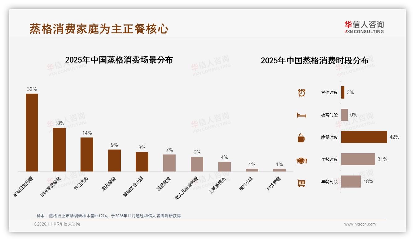 华信人咨询蒸格趋势报告：52%女性61%中青年购蒸格，家庭健康场景成刚需-2026年1月-蒸格-38