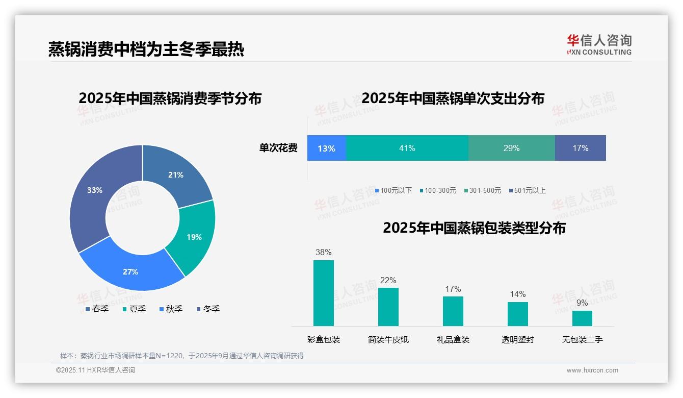 41%消费者选择中等价位蒸锅——华信人咨询数据解读-2025年11月-蒸锅-38