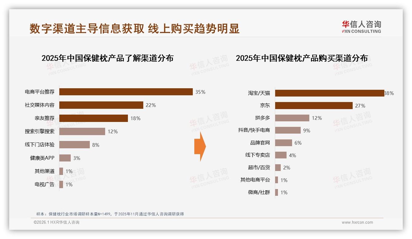 华信人咨询报告解读：26~45岁占60%中青年成保健枕消费主力-2026年1月-保健枕-38