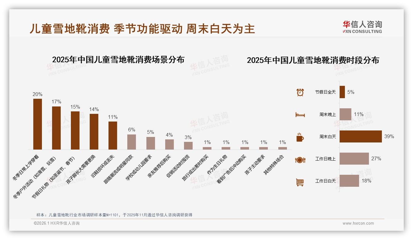38%微信朋友圈24%小红书，儿童雪地靴社交口碑如何放大真实分享31%——华信人咨询热点快读-2026年1月-儿童雪地靴-38