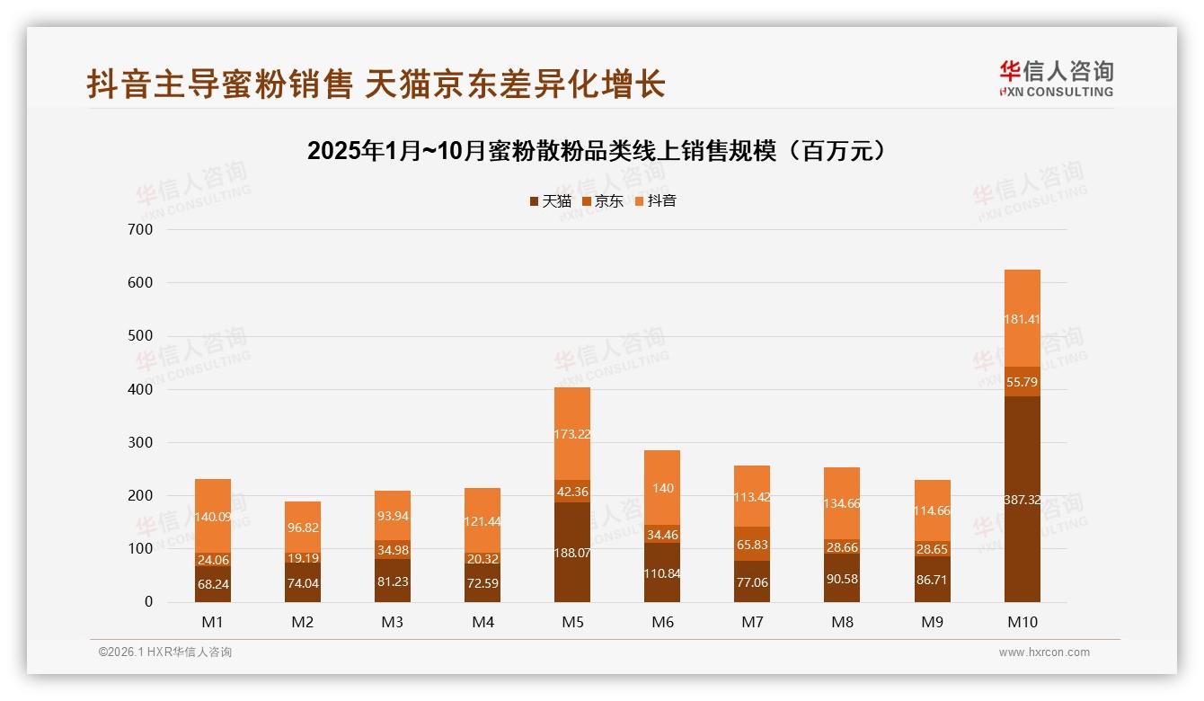 18~35岁70%占比驱动蜜粉散粉，每半年30%中频购买成主流——华信人咨询报告披露-2026年1月-蜜粉散粉-38