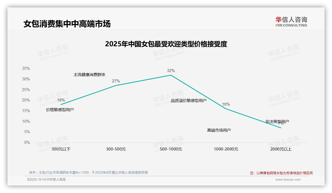 62%女包消费者依赖促销活动——华信人咨询趋势报告摘要-2025年10月-女包-38