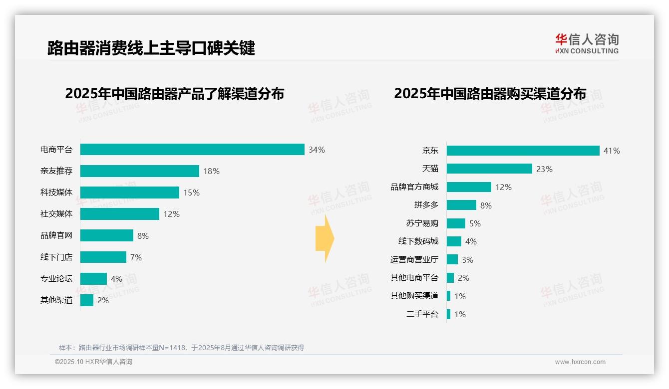 41%消费者偏好中低端路由器：这一结论来自华信人咨询权威报告-2025年10月-路由器-38