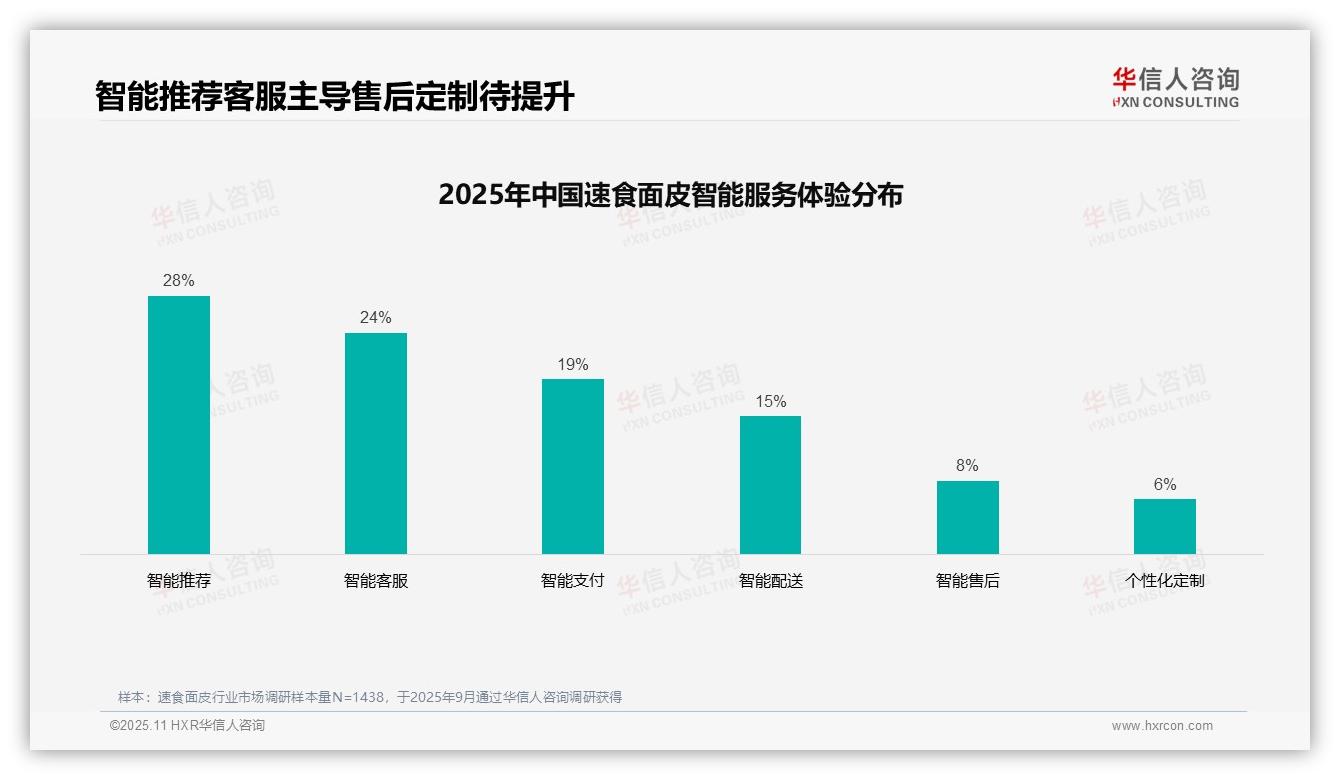 华信人咨询报告揭示：38%消费者偏好社交媒体广告-2025年11月-速食面皮-38