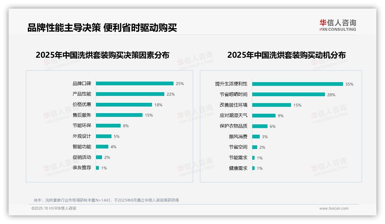 70%消费者愿意推荐洗烘套装，华信人咨询报告给出权威数据-2025年10月-洗烘套装-38