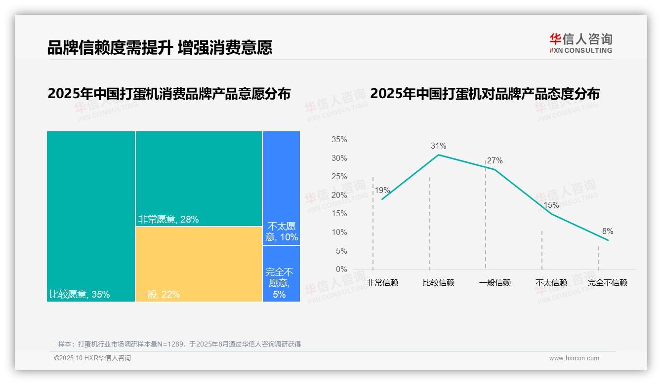 一文读懂76%消费者选择国产打蛋机：华信人咨询报告精编-2025年10月-打蛋机-38