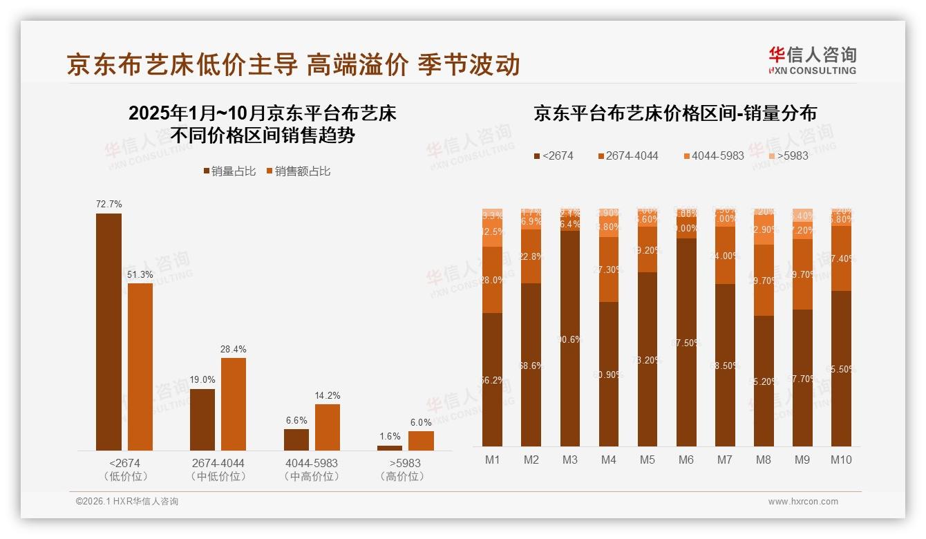 京东低价布艺床销量72.7%占比背后，华信人咨询报告披露利润倒挂难题-2026年1月-布艺床-38