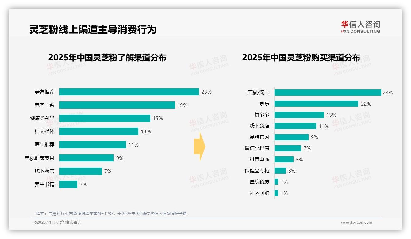 权威印证：华信人咨询调研报告确认35%消费者青睐中高端灵芝粉-2025年11月-灵芝粉-38