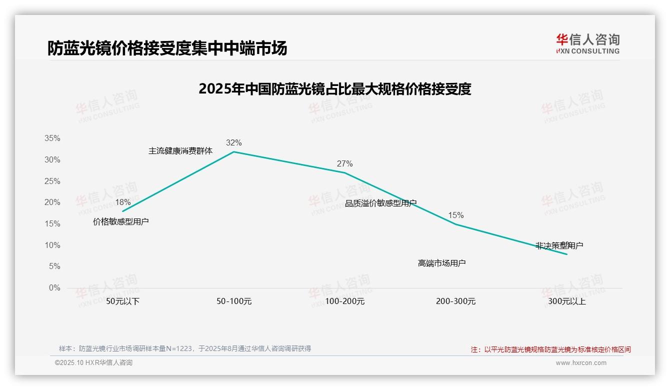 59%防蓝光镜消费者促销依赖高：这一结论来自华信人咨询权威报告-2025年10月-防蓝光镜-38