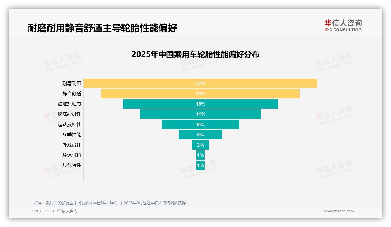 数据说话：华信人咨询报告指出27%消费者首选耐磨耐用轮胎-2025年11月-乘用车轮胎-38