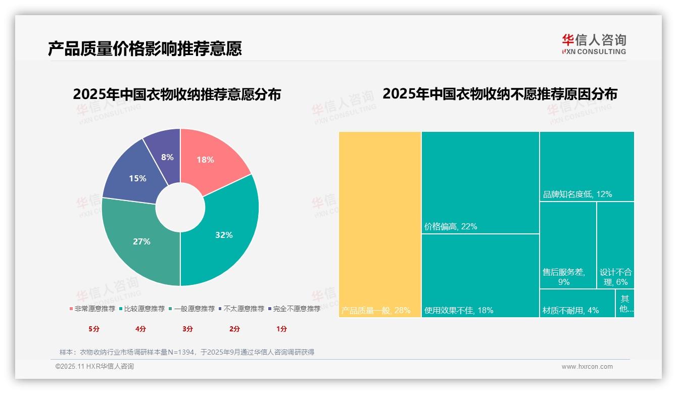 华信人咨询报告解读：为何说50%消费者积极推荐衣物收纳产品-2025年11月-衣物收纳-38