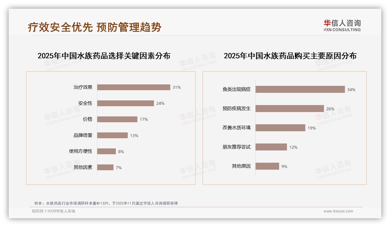 华信人咨询市场扫描：31%消费者信鱼友真实分享社群带货潜力-2026年1月-水族药品-38